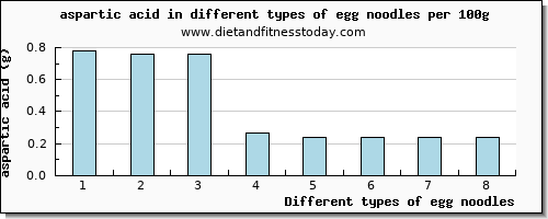 egg noodles aspartic acid per 100g